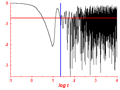 Survival probability log